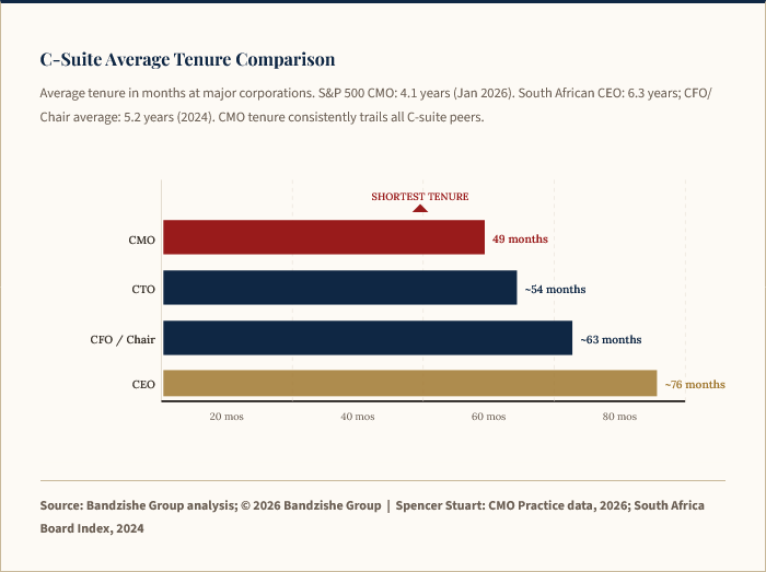 C-Suite Average Tenure Comparison_by Bandile Ndzishe of Bandzishe Group
